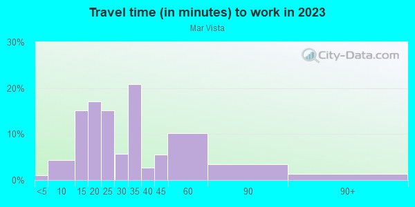 Commute time to work in Mar Vista in Los Angeles neighborhood in CA