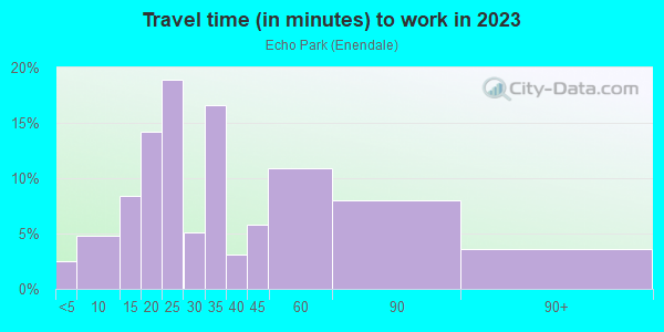 Commute time to work in Echo Park in Los Angeles neighborhood in CA