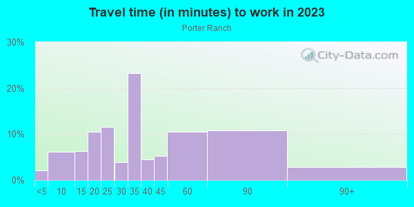Commute time to work in Porter Ranch in Porter Ranch neighborhood in CA