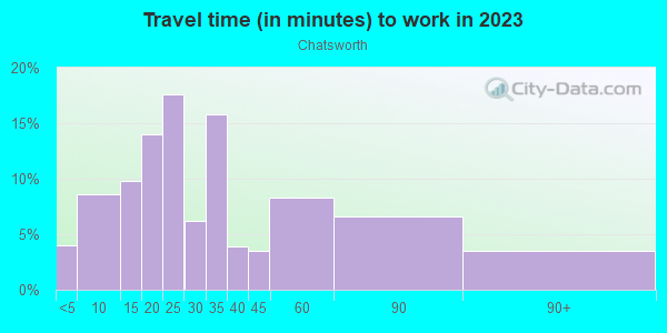Commute time to work in Chatsworth in Chatsworth neighborhood in CA