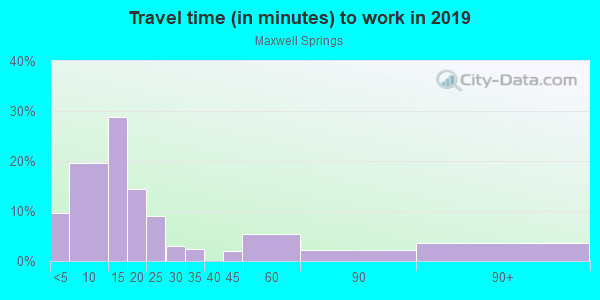 Commute time to work in Maxwell Springs in Greenwood neighborhood in SC