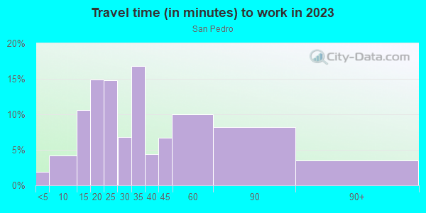 Commute time to work in San Pedro in San Pedro neighborhood in CA