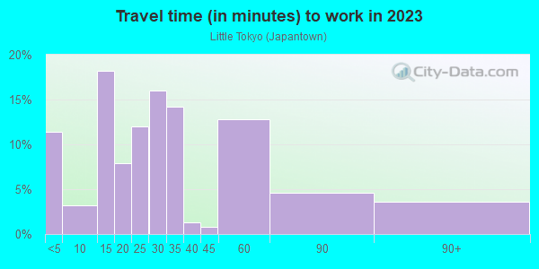 Commute time to work in Little Tokyo in Los Angeles neighborhood in CA