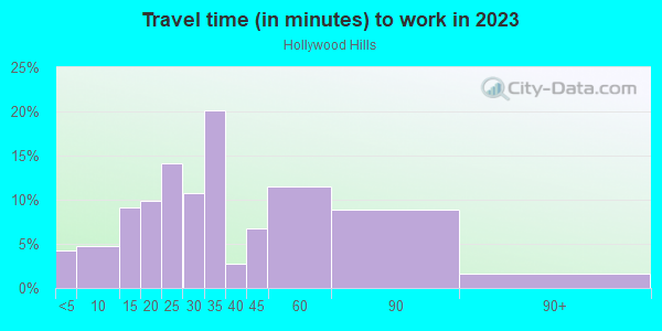Commute time to work in Hollywood Hills in Los Angeles neighborhood in CA