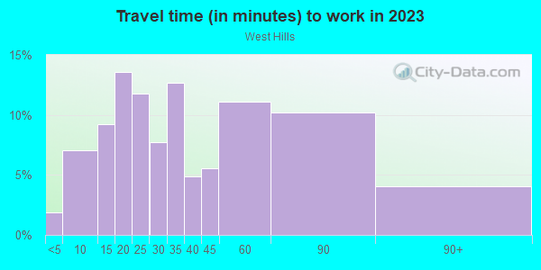 Commute time to work in West Hills in Canoga Park neighborhood in CA