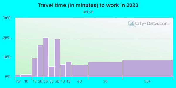 Commute time to work in Bel Air in Los Angeles neighborhood in CA