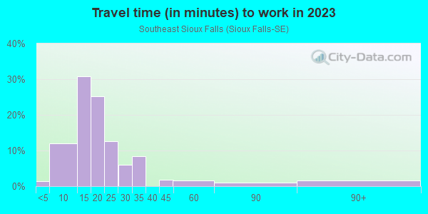 Commute time to work in Southeast Sioux Falls in Sioux Falls neighborhood in SD
