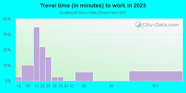 Commute time to work in Southwest Sioux Falls in Sioux Falls neighborhood in SD