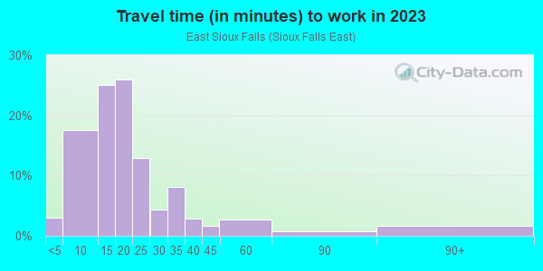 Commute time to work in East Sioux Falls in Sioux Falls neighborhood in SD