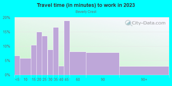 Commute time to work in Beverly Crest in Beverly Hills neighborhood in CA