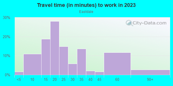 Commute time to work in Eastdale in Chattanooga neighborhood in TN