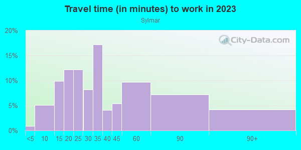 Commute time to work in Sylmar in Sylmar neighborhood in CA