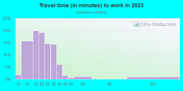 Commute time to work in Volunteer Landing in Knoxville neighborhood in TN