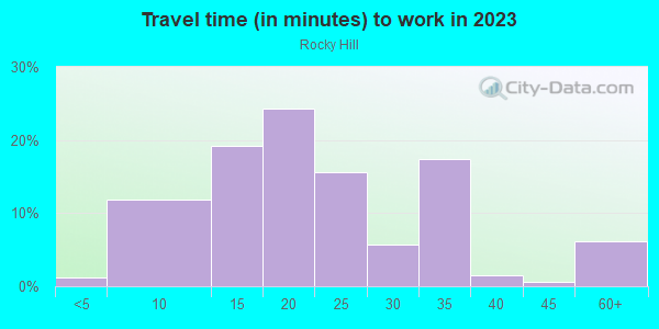 Commute time to work in Rocky Hill in Knoxville neighborhood in TN