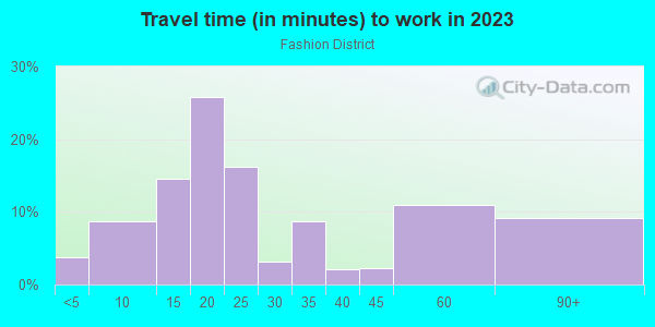 Commute time to work in Fashion District in Los Angeles neighborhood in CA
