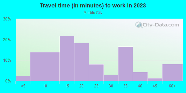 Commute time to work in Marble City in Knoxville neighborhood in TN