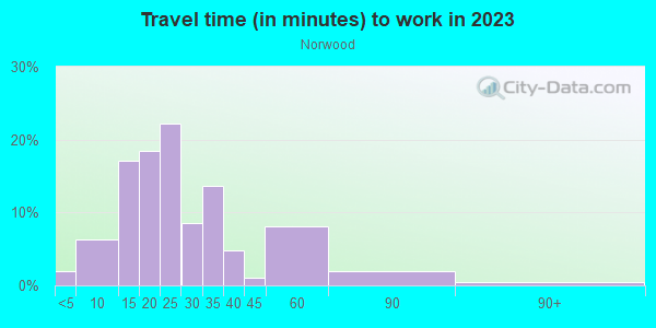 Commute time to work in Norwood in Knoxville neighborhood in TN