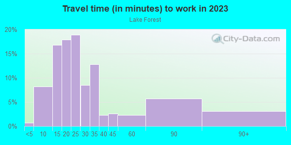 Commute time to work in Lake Forest in Knoxville neighborhood in TN