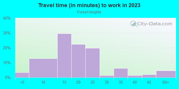 Commute time to work in Forest Heights in Knoxville neighborhood in TN
