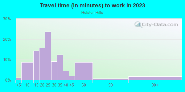 Commute time to work in Holston Hills in Knoxville neighborhood in TN