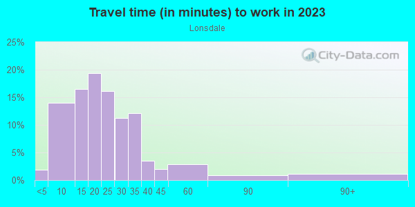 Commute time to work in Lonsdale in Knoxville neighborhood in TN