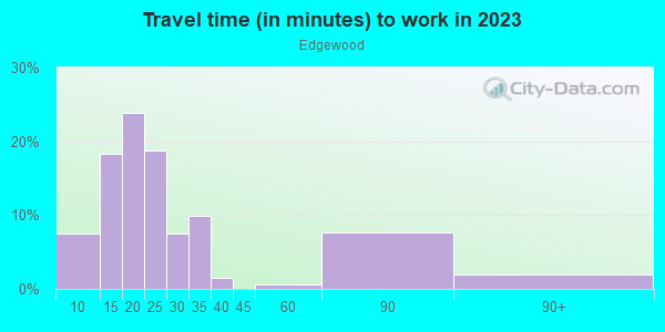 Commute time to work in Edgewood in Knoxville neighborhood in TN