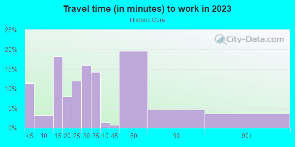 Commute time to work in Historic Core in Los Angeles neighborhood in CA
