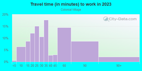 Commute time to work in Colonial Village in Knoxville neighborhood in TN