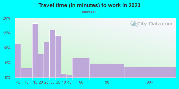 Commute time to work in Bunker Hill in Los Angeles neighborhood in CA