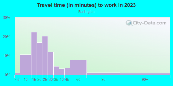 Commute time to work in Burlington in Knoxville neighborhood in TN