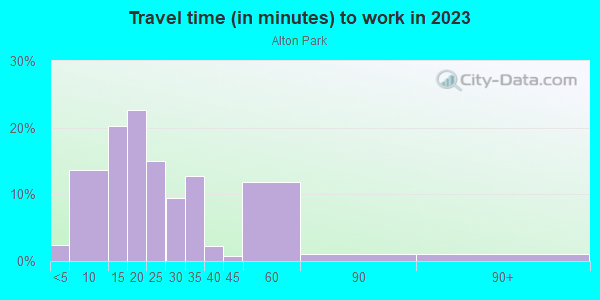 Commute time to work in Alton Park in Chattanooga neighborhood in TN
