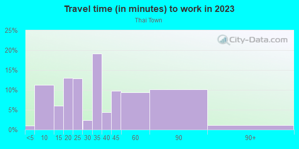 Commute time to work in Thai Town in Los Angeles neighborhood in CA