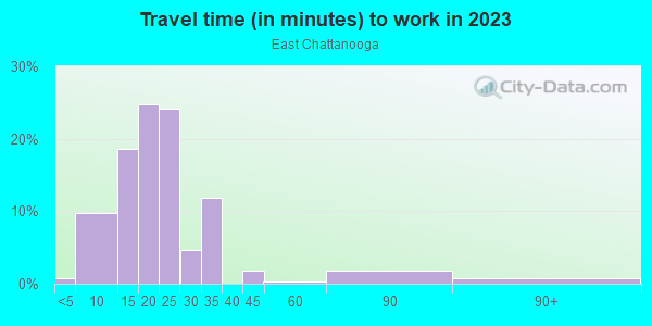 Commute time to work in East Chattanooga in Chattanooga neighborhood in TN