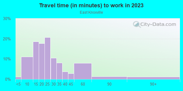Commute time to work in East Knoxville in Knoxville neighborhood in TN