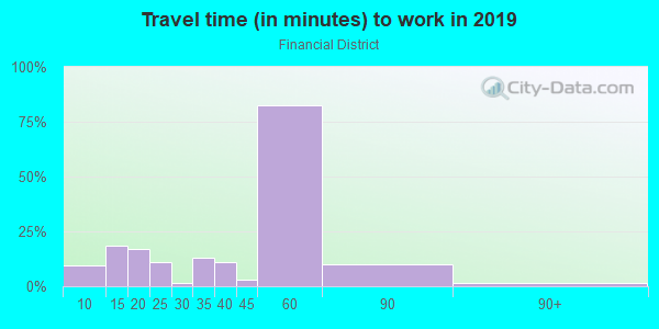 Commute time to work in Financial District in Los Angeles neighborhood in CA