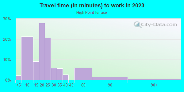 Commute time to work in High Point Terrace in Memphis neighborhood in TN