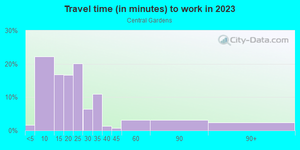 Commute time to work in Central Gardens in Memphis neighborhood in TN