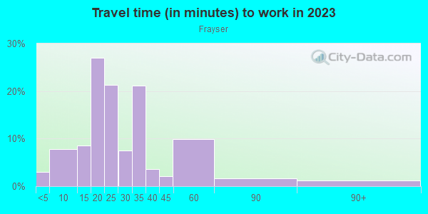 Commute time to work in Frayser in Memphis neighborhood in TN