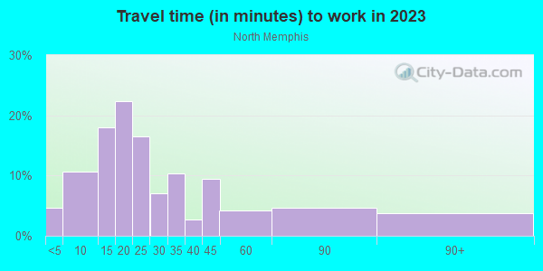 Commute time to work in North Memphis in Memphis neighborhood in TN