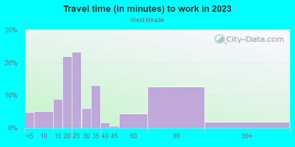 Commute time to work in West Meade in Nashville neighborhood in TN