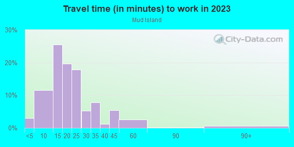 Commute time to work in Mud Island in Memphis neighborhood in TN