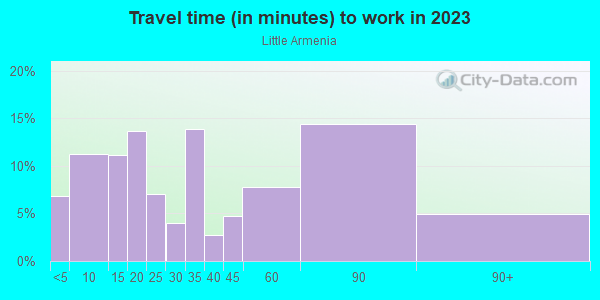 Commute time to work in Little Armenia in Los Angeles neighborhood in CA