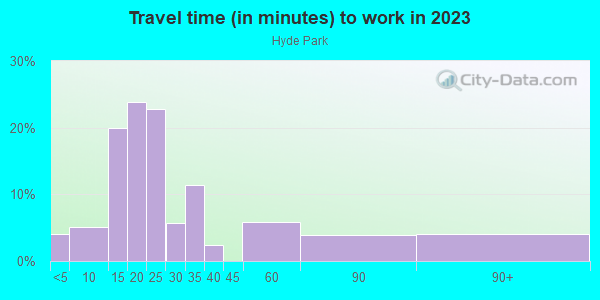 Commute time to work in Hyde Park in Memphis neighborhood in TN