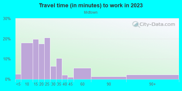 Commute time to work in Midtown in Memphis neighborhood in TN