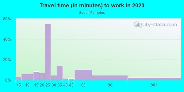 Commute time to work in South Memphis in Memphis neighborhood in TN