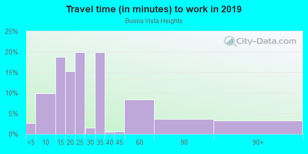 Commute time to work in Buena Vista Heights in Nashville neighborhood in TN