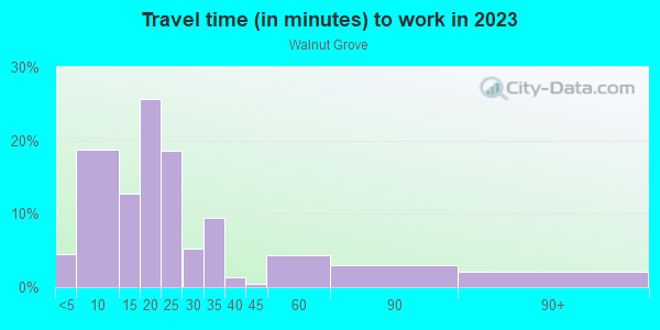 Commute time to work in Walnut Grove in Memphis neighborhood in TN
