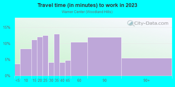 Commute time to work in Warner Center in Woodland Hills neighborhood in CA