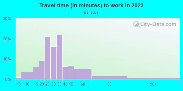 Commute time to work in Bellevue in Nashville neighborhood in TN