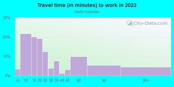 Commute time to work in North Nashville in Nashville neighborhood in TN
